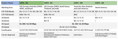 4G LTE Mobile SIM Modems Chart for Outdoor Routers