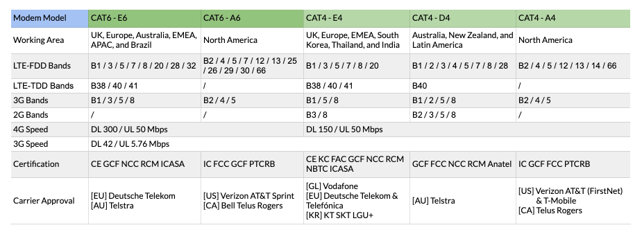Global 4G LTE Modems CAT4 and CAT6
