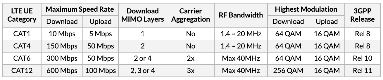 4G Router LTE UE Category Comparison Chart