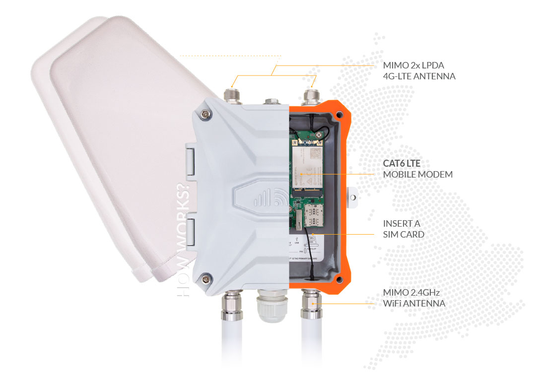 4G Router with Mobile Modem and External Outdoor Antenna Array