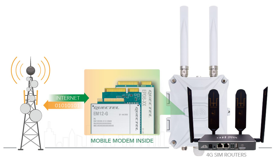 4G Router with Mobile LTE Modem and SIM Card Slots