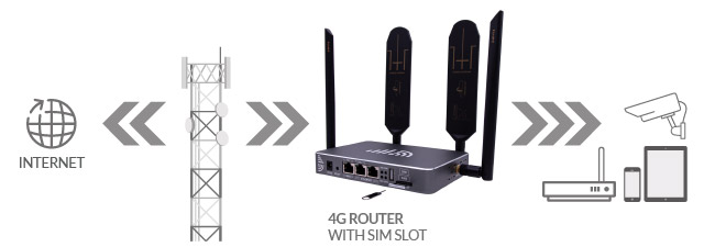 4G SIM Router - How Mobile Internet Modem Works