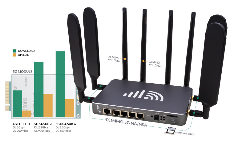 5G NR Mobile Internet Speed 500 Series 5G Router