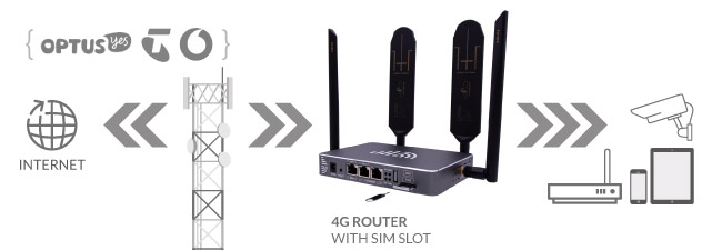 How does the Australian 4G SIM Router LTE WiFi Modem Work
