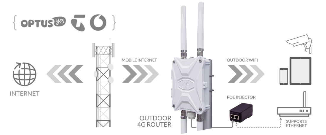 Australia 4G Router Outdoor Mobile SIM LTE Modem