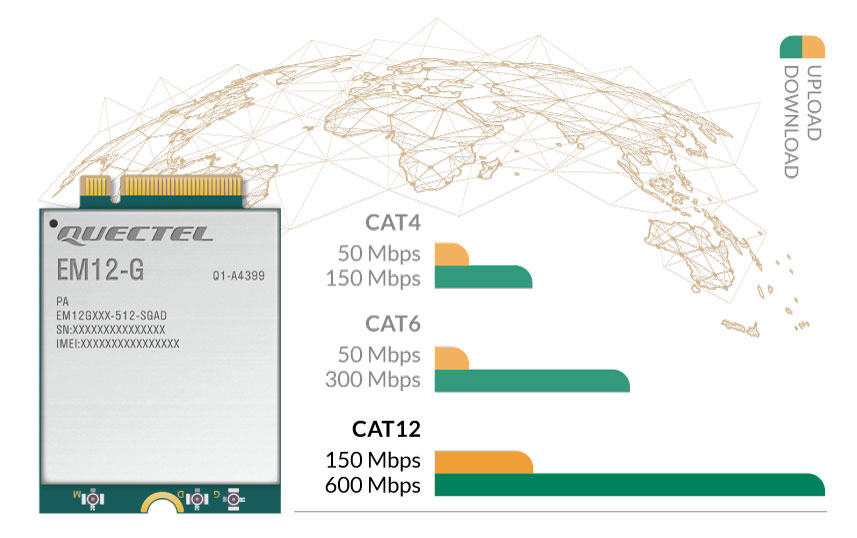 CAT12 Modem Router Global RF Spectrums
