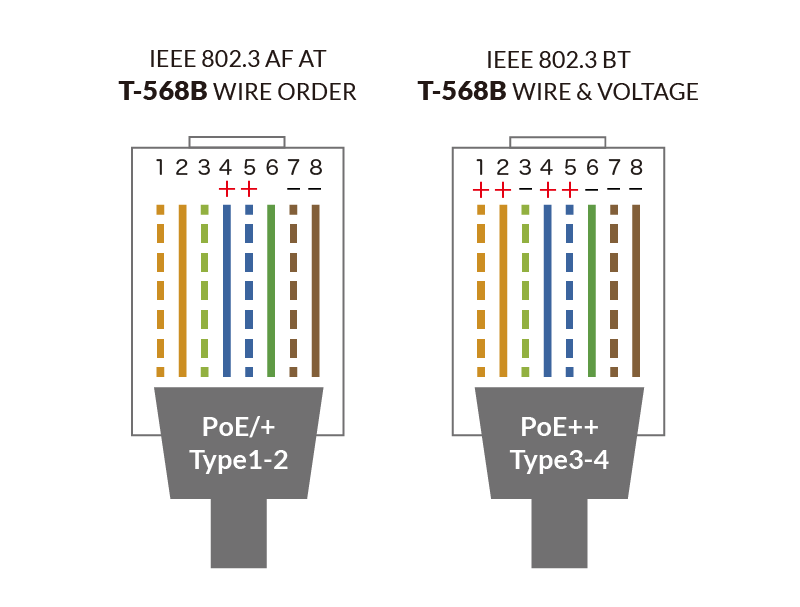 DC PoE Converter Uses T568B Wire Order Comply to IEEE PoE Standards