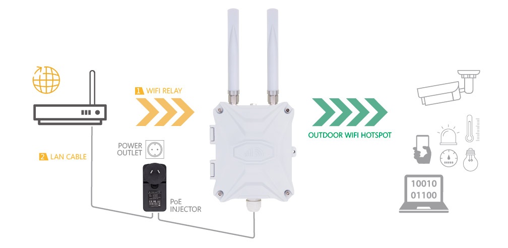 WiFi Extender How Works Outdoor WiFi CPE Wireless Coverage