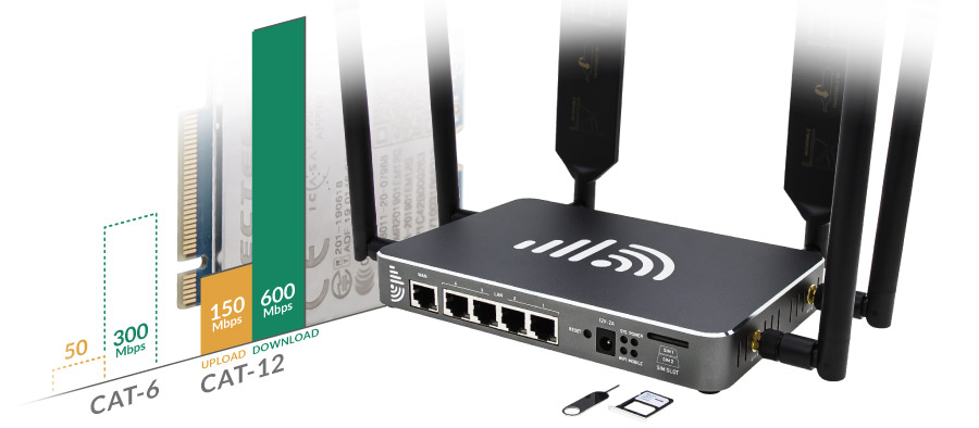 4G LTE Cat-12 Router has 600Mbps fast download speed