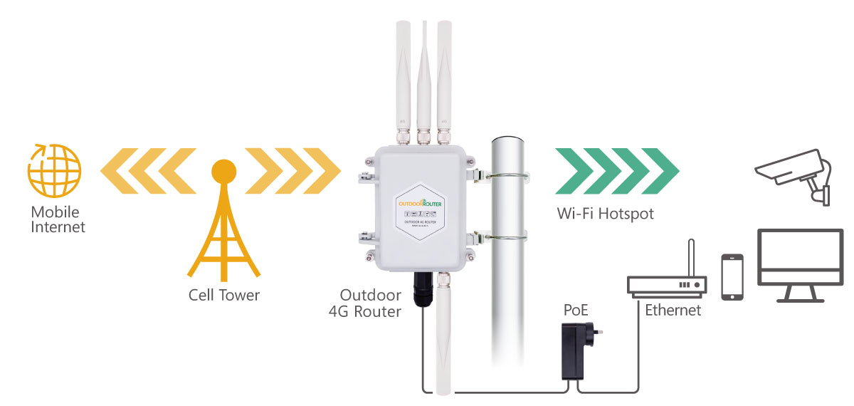 Outdoor Australia 4G Router LTE Modem Cat4 External WiFi Hotspot