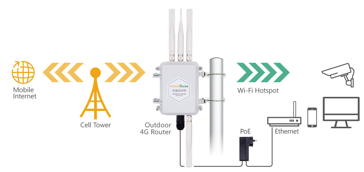 Routeur 4G WiFi Dual SIM Extérieur QuWireless QuRouter 950M