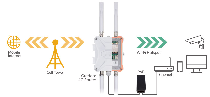 How Work 4G Router LTE Modem with WiFi Ethernet and PoE Power