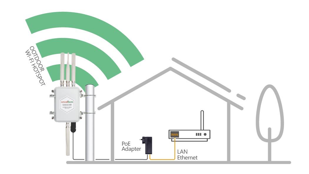 Outdoor Australia 4G Router LTE Modem External WiFi LAN