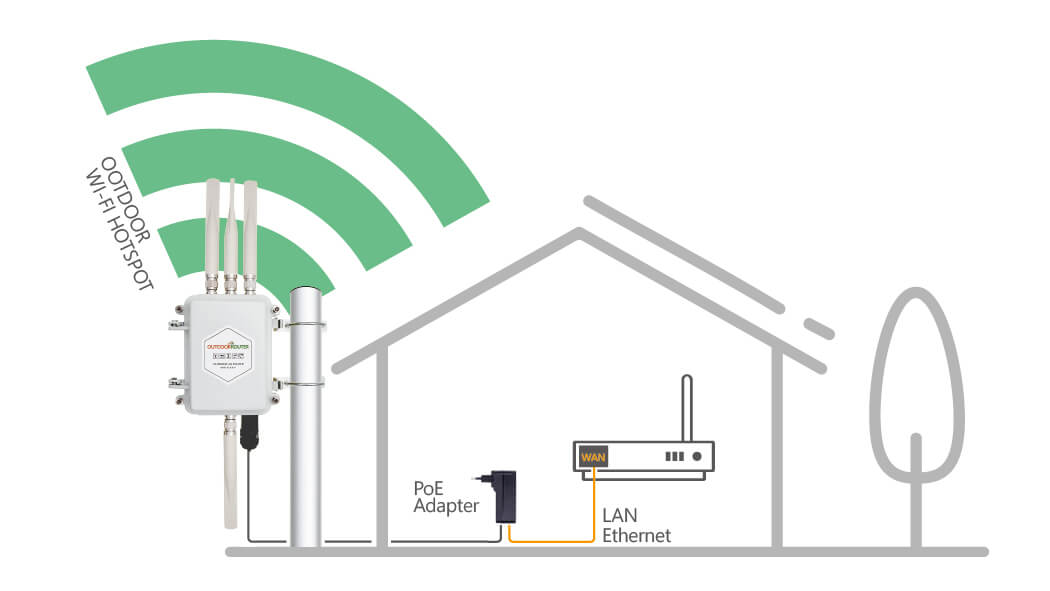 Europe Outdoor 4G Router with External WiFI Indoor LAN