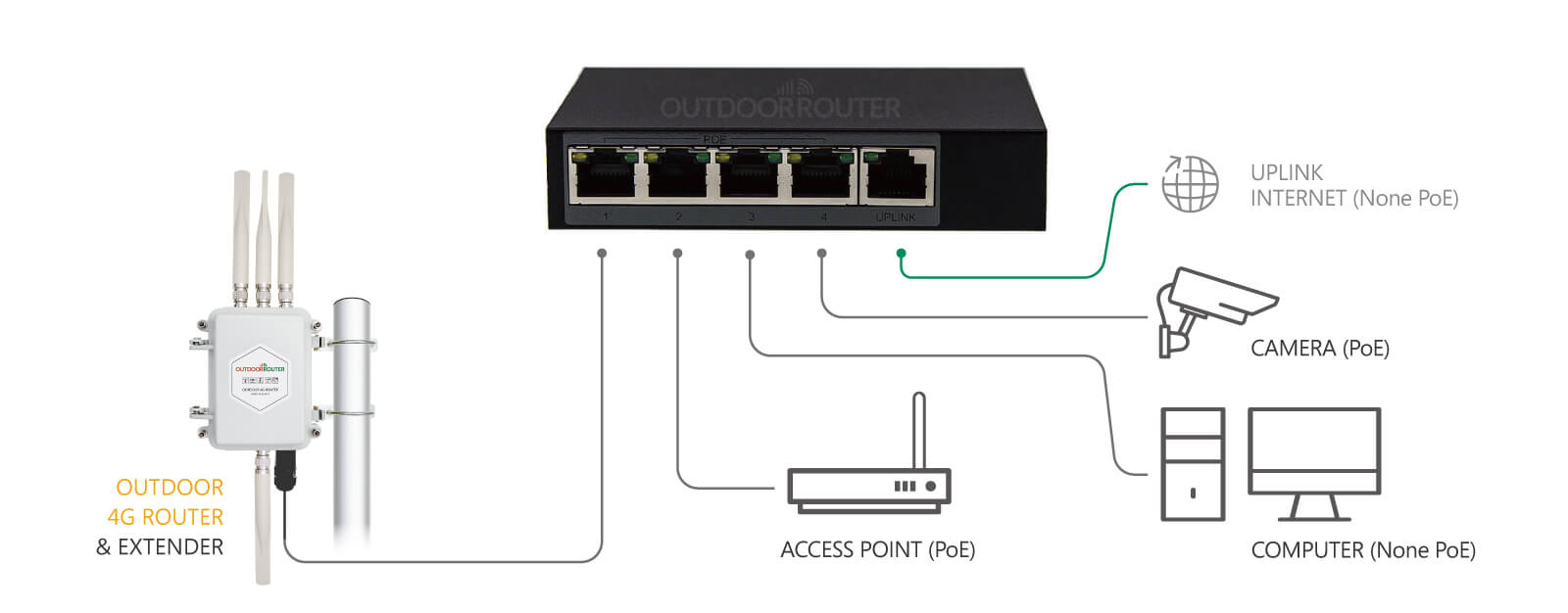 PoE Switch Expand Outdoor 4G Router Network Connections