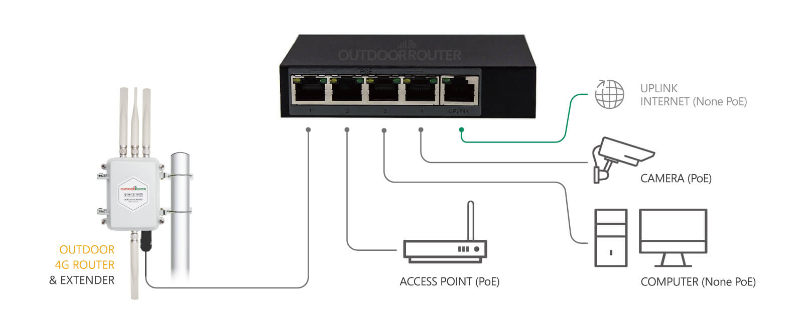 POE Switch 4 Port - Option 1 - MRE MR Powertech