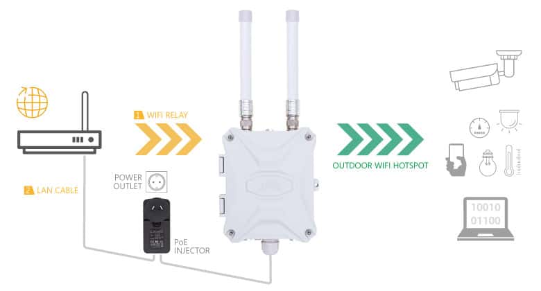 Extending WiFi Range for Outdoor Spaces