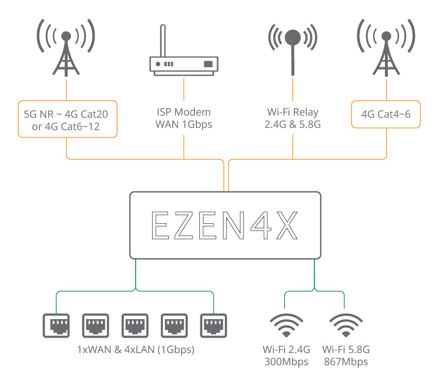 IRG7440 5G Router NR & CAT20 LTE