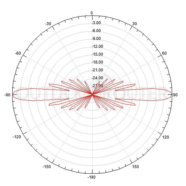 FRP Omni Antenna Vertical Working Pattern