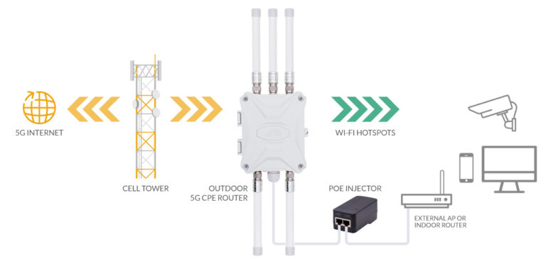 5G Outdoor CPE Router with SIM Slot Mobile SIM Modem