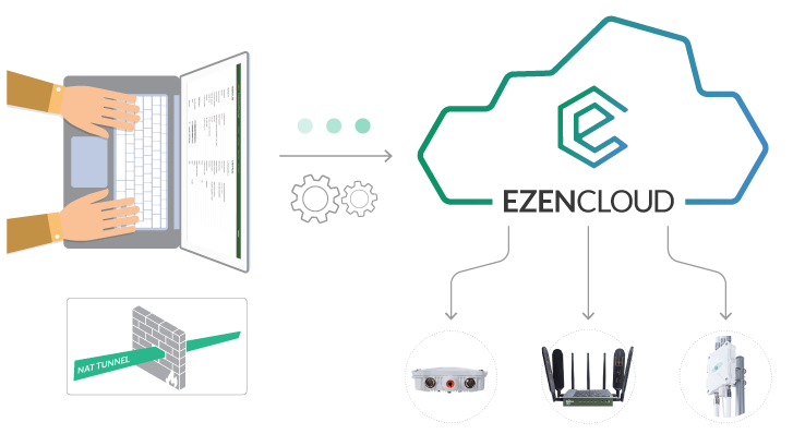 Remote Access Cloud Platform for Outdoor Routers