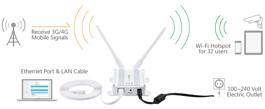 How Indoor 4G Modem Works