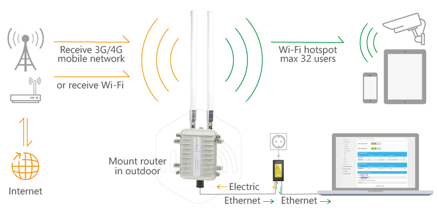 Diagram Principle of Outdoor 4G Router Works