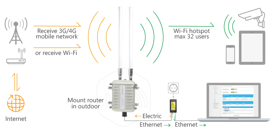 Diagram Principle of Outdoor 4G Router Works