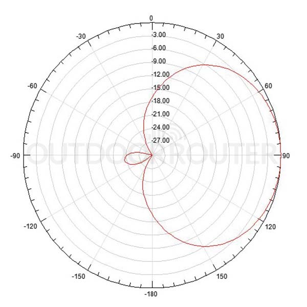 LPDA Antenna Horizontal Working Pattern