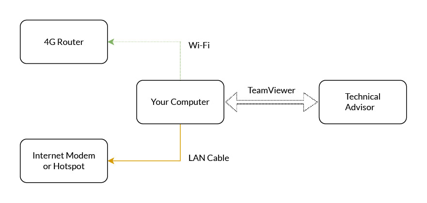 Local Connection Diagram before Start Remote Connection