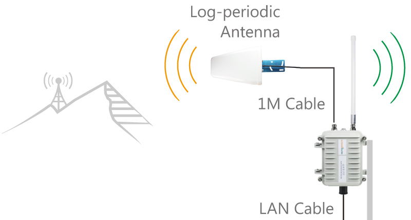 Outdoor Log-periodic 4G Router Antenna