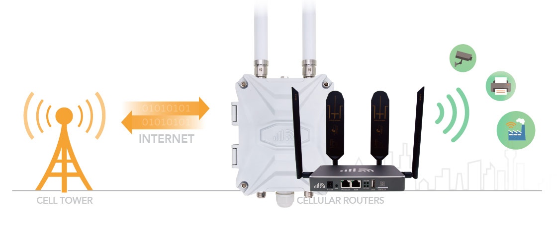 Mobile Router with SIM Card Slot for Off Grid Internet