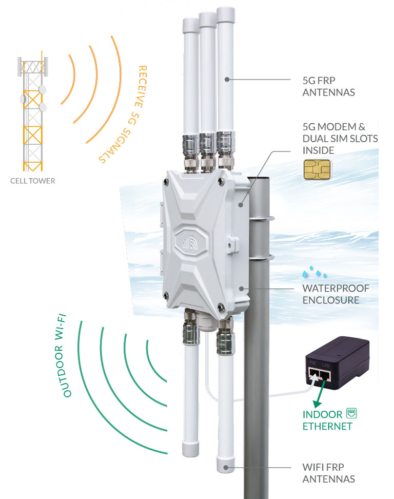 Outdoor 5G CPE Router Functions