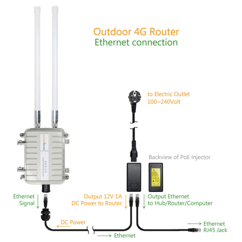 Ethernet Connection on Outdoor 4G Router