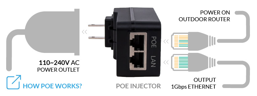 PoE Injector Power on Outdoor Router