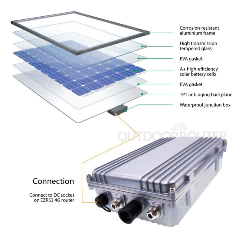 Solar Panel Structural Diagram and Router Connection