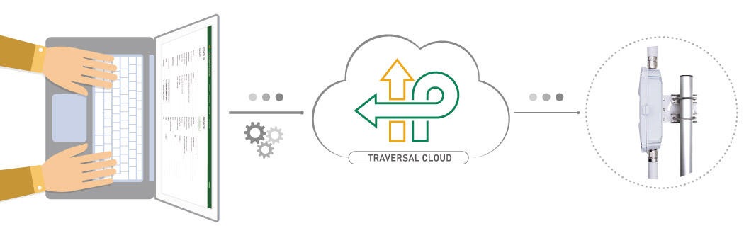 Remote Access 4G Router on Cloud Address