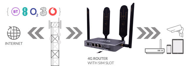 UK 4G SIM Router Mobile LTE Modem How Works