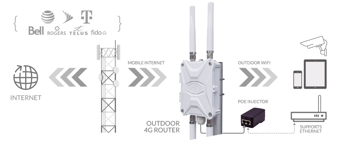 4G Cellular Router Outdoor SIM Modem for USA and Canada