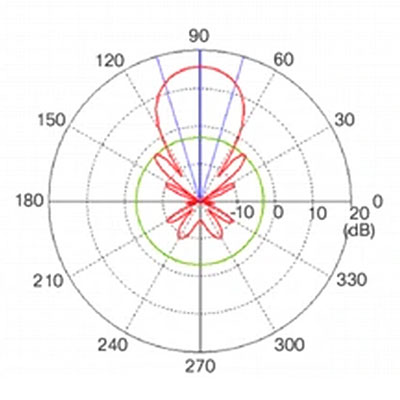 WiFi Yagi Antenna Azimuth Plane Pattern