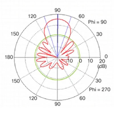 WiFi Yagi Antenna Elevation Plane Pattern